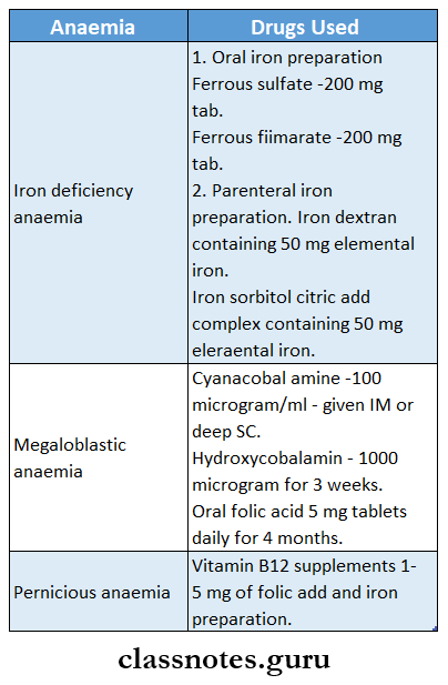 Blood Drugs For Anaemia