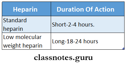 Blood Duration Of Action