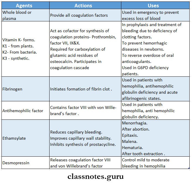 Blood Systemic Agents