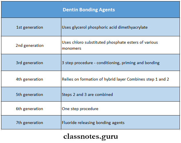Bonding Dentin Bonding Agents Of Hybrid Layer