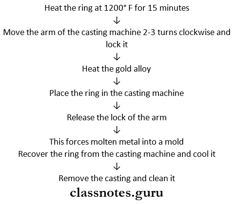 Casting Investments And Procedures Casting Machines