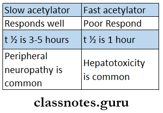Chemotherapy Of Tuberculosis and Leprosy Depending On The Genetic Variations, Patients, Can Be Fast Or Slow Acetylaor