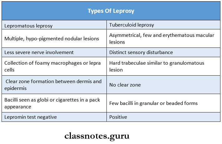 Chronic And Granulomatous Inflammation Types Of Leprosy