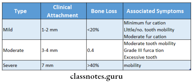 Chronic Periodontitis Classificaton of chronic periodontitis