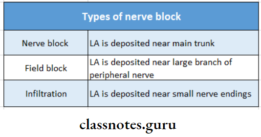 Clinical Topics Types Of nerve Blocks