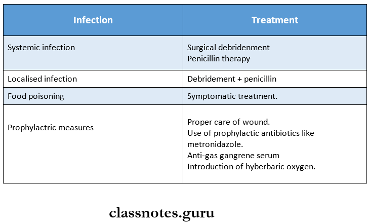 Clostridium Prophylaxis and Treatment of gangrene