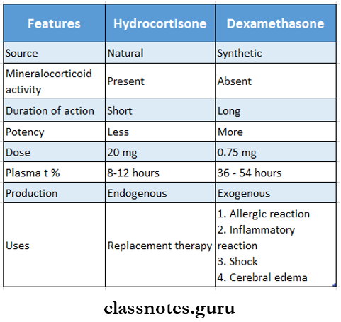 Cortico Steroids Difference Between Hydrocortisone And Dexamethasone
