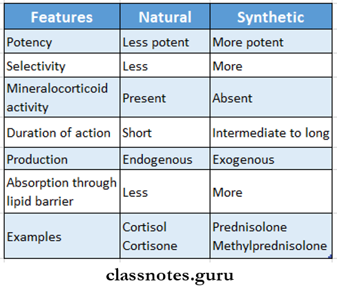 Cortico Steroids Difference Between Natural And Synthetic Glucocorticoids