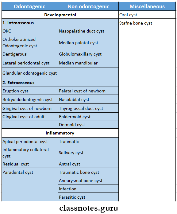 Cysts And Tumours Of Odontogenic Origin Classification