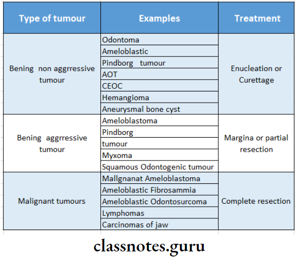 Cysts And Tumours Of The Orofacial Region Tumours