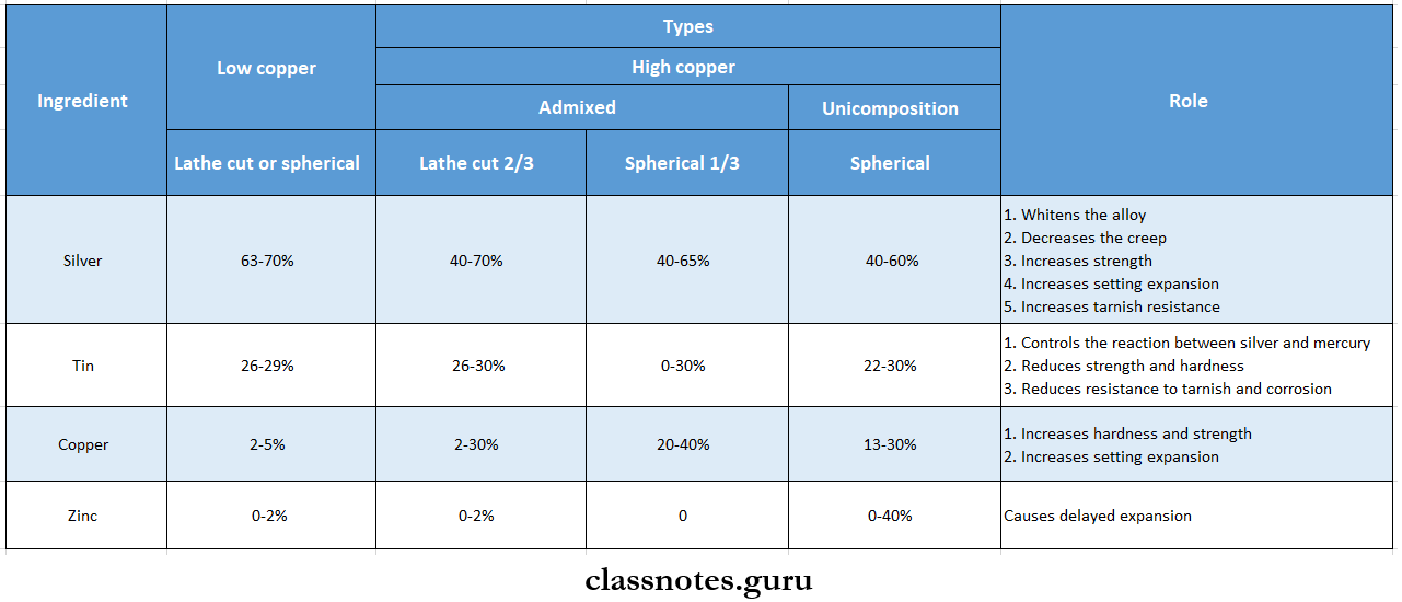 Dental Amalgam Alloys Composition