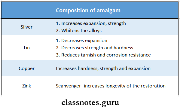 Dental Amalgam Composition Of Amalgam