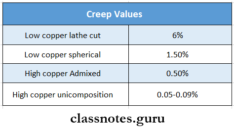 Dental Amalgam Creep Values