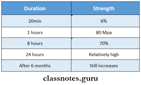 Dental Amalgam Effect Of Amalgam Hardening Rate