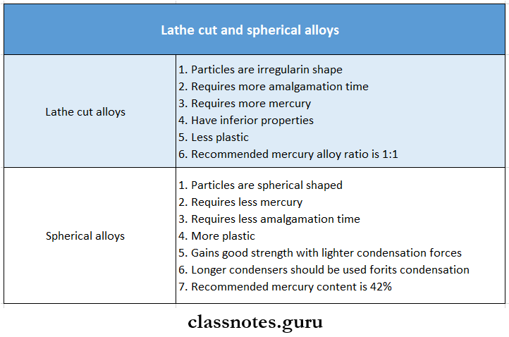 Dental Amalgam Lathe Cut And Spherical Alloys