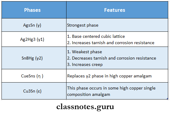 Dental Amalgam Phase Of Amalgam