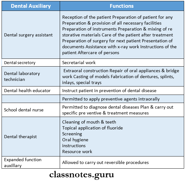 Dental Auxiliaries Function of dental auxillary