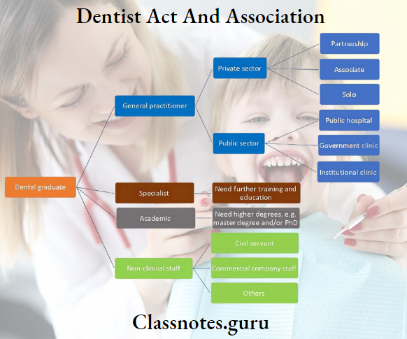 Dentist Act And Association