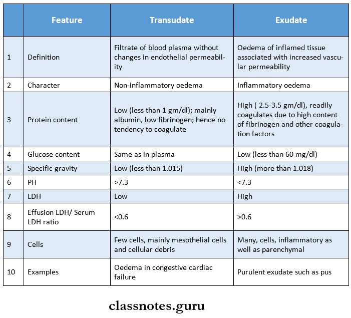 Derangments Of Body fluids Differences between Exudate and Transudate