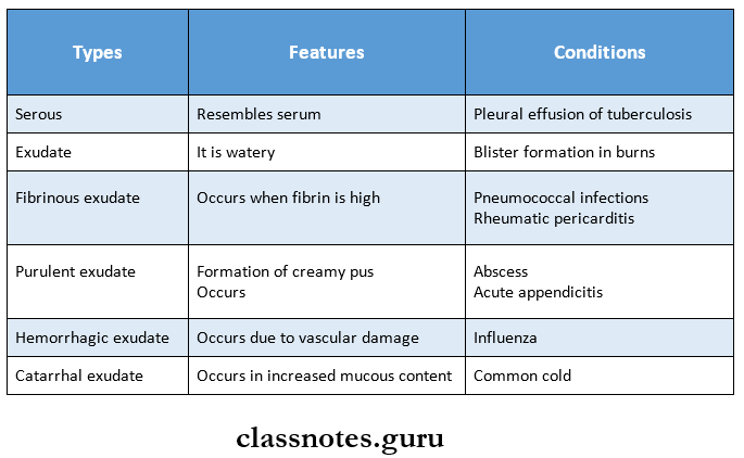 Derangments Of Body fluids Types Of Exudation