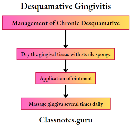 Desquamative Gingivitis Management of chronic desquamative