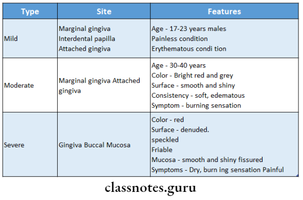 Desquamative Gingivitis site and features