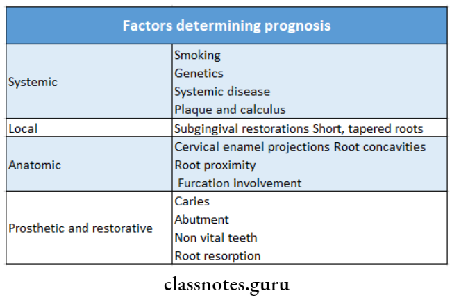 Determination Of Prognosis Factors determining prognosis