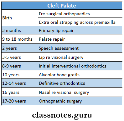 Developmental Disturbances Of Oral And Paraoral Structures Cleft Palate Management