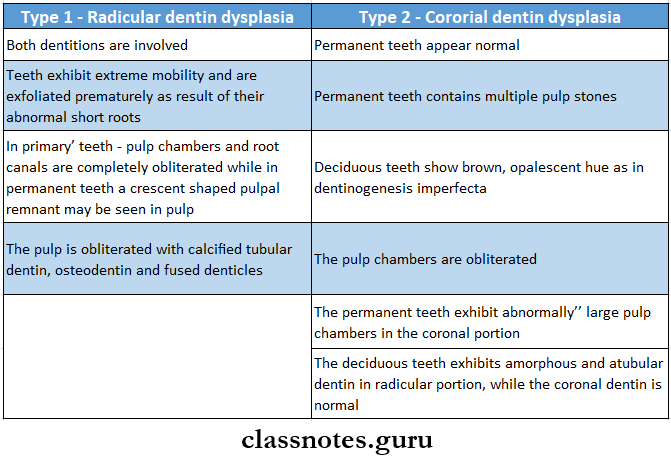 Developmental Disturbances Of Oral And Paraoral Structures Dentin Dysplasia