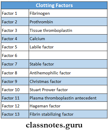 Diseases Of Blood And Blood Forming Organs Clotting Factors