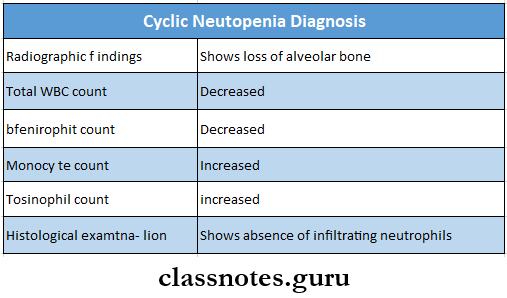 Diseases Of Blood And Blood Forming Organs Cyclic Neutropenia Diagnosis