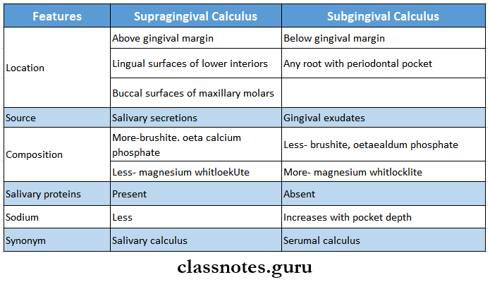Diseases Of The Periodontium Diiferences Between Supragingival And Subgingival Calculus
