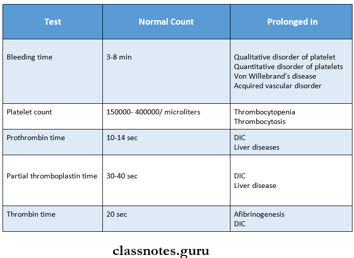 Disorders Of Platelets Screening tests for bleeding disorders