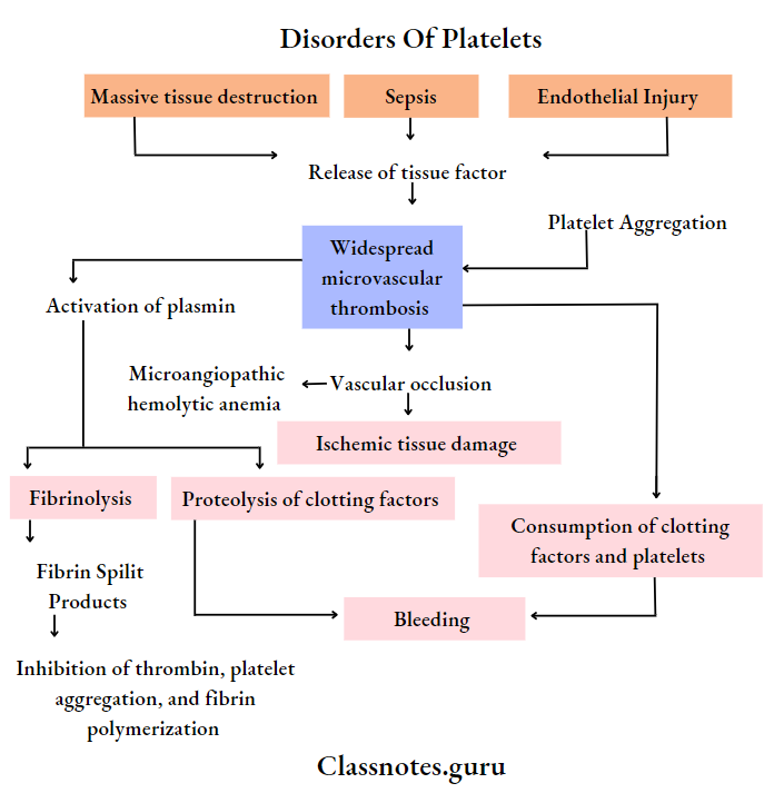 Disorders Of Platelets