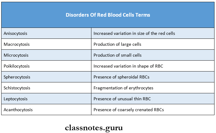 Disorders Of Red Blood Cells Disorders Of Red Blood Cells Terms