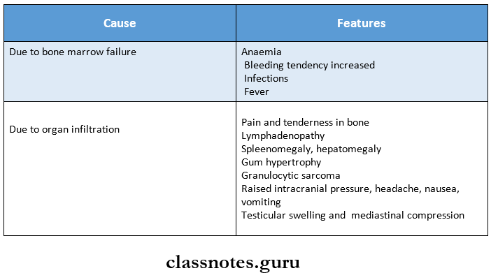 Disorders Of White Blood Cells Acte Leukemia Cilinal Features