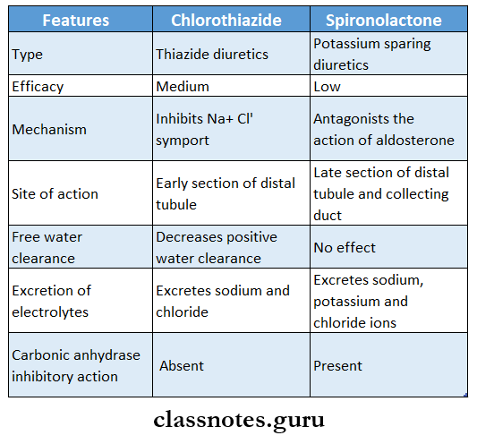 Drugs Acting On Kidney Compare Chlorothiazide And Spironolactone