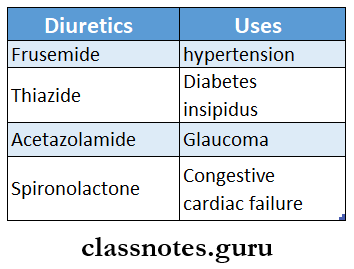 Drugs Acting On Kidney Three Diuretic Drugs And One Different Use For Each