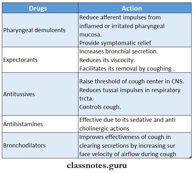 Drugs And Cough And Bronchial Asthma Bronchodilators - Salbutamol, Terbutalin