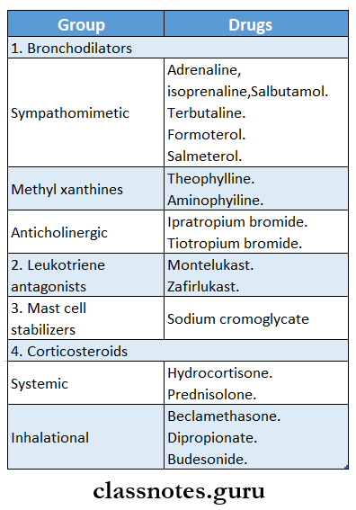 Drugs And Cough And Bronchial Asthma Drugs Used In Bronchial Asthma