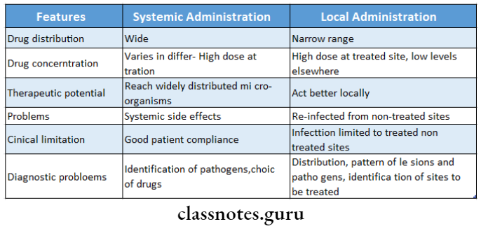 Drugs Used In Periodontal Therapy Compare local and systemic drug dellivery system
