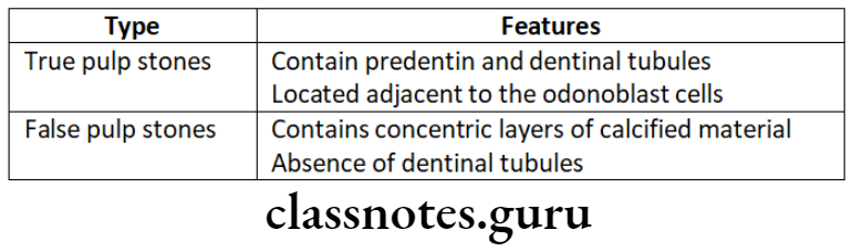Endodontics Diseases Of Pulp Depending on microscopic structure