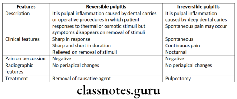 Diseases Of Pulp Question And Answers - Class Notes