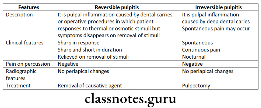 Endodontics Diseases Of Pulp Reversible and Irreversible Pulpitis