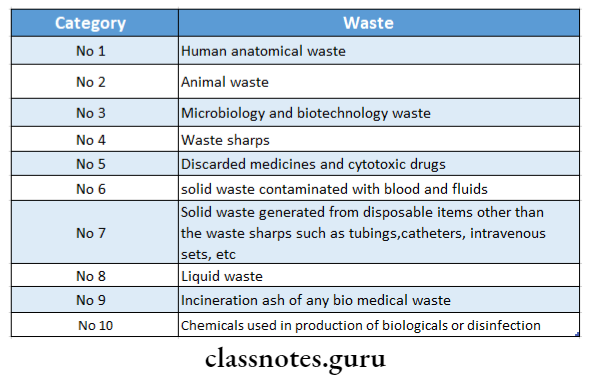 Environment & Health Categories of biomedical wstes