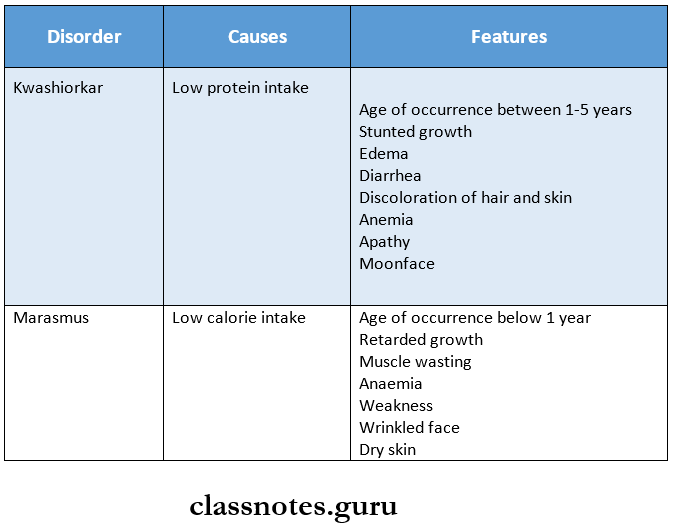 Environmental And Nutritional Disorders Protein-energy malnutrition