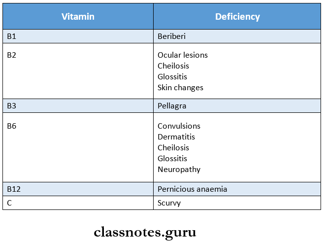 Environmental And Nutritional Disorders Water Soluble vitamins