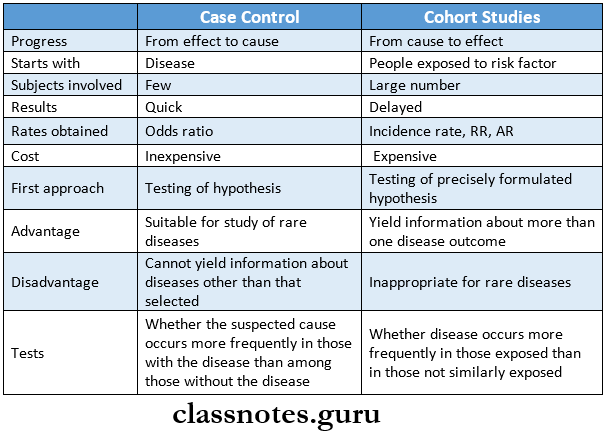Epidemiological Methods Compariswon of case control
