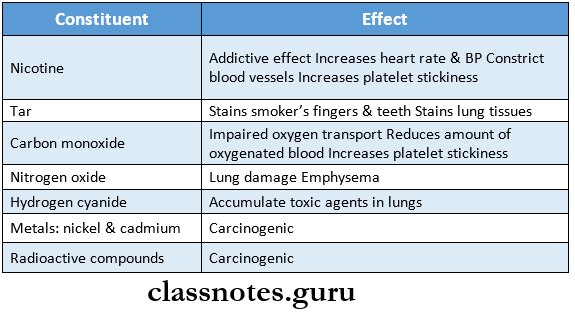 Epidemiology Of Oral Diseases Constituentsw of cigratte smoke