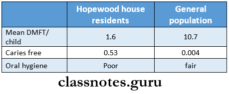 Epidemiology Of Oral Diseases Hopewood house study